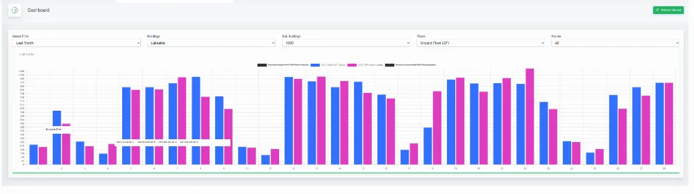 A Proximetrix dashboard showing daily workplace usage